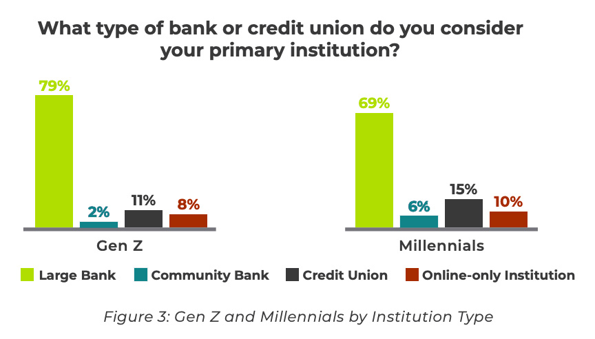 Bar graph showing percentage data of banking institution type between Gen Z and millennials.